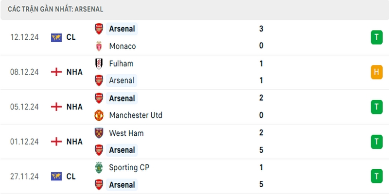 Kết quả 5 trận đấu gần nhất của Arsenal trước khi gặp Everton