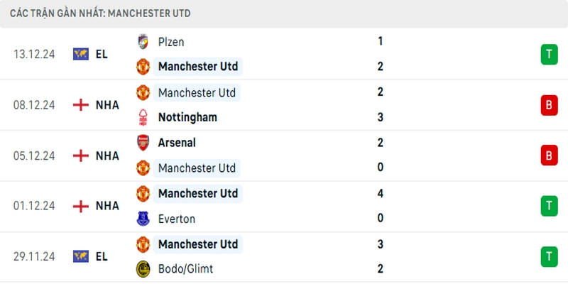 5 trận gần nhất của Man City trước khi chạm trán MU